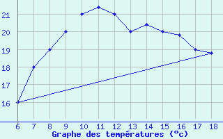 Courbe de tempratures pour Cap Mele (It)