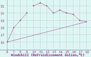 Courbe du refroidissement olien pour Cap Mele (It)