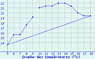 Courbe de tempratures pour Viterbo