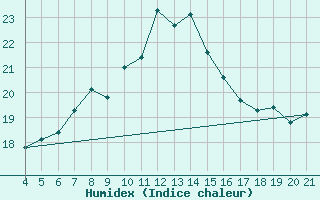 Courbe de l'humidex pour Lastovo