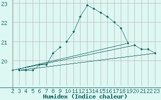 Courbe de l'humidex pour Cabo Busto