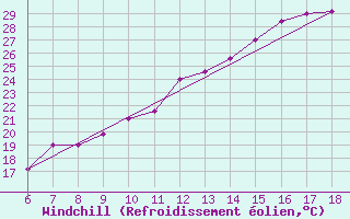 Courbe du refroidissement olien pour Torino / Bric Della Croce