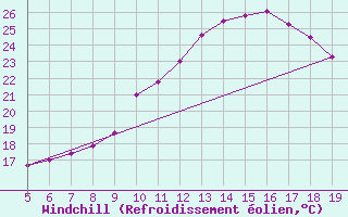 Courbe du refroidissement olien pour Koblenz Falckenstein