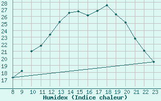 Courbe de l'humidex pour Cerisiers (89)