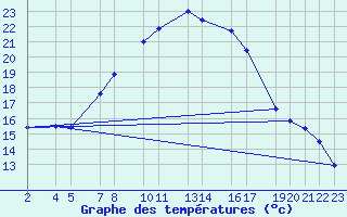 Courbe de tempratures pour Assekrem