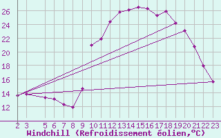 Courbe du refroidissement olien pour Prads-Haute-Blone (04)