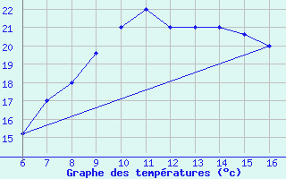 Courbe de tempratures pour Ismailia