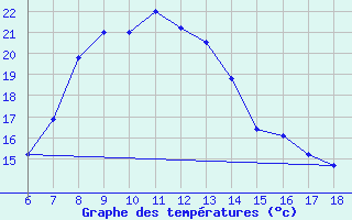 Courbe de tempratures pour Urfa