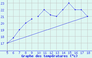 Courbe de tempratures pour M. Calamita