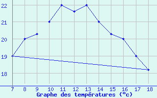 Courbe de tempratures pour Alexandria / Nouzha