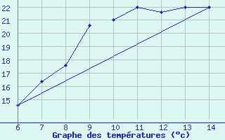 Courbe de tempratures pour Sarzana / Luni