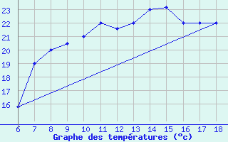 Courbe de tempratures pour Dobbiaco