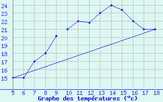 Courbe de tempratures pour M. Calamita