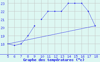 Courbe de tempratures pour M. Calamita