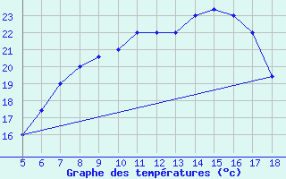 Courbe de tempratures pour M. Calamita