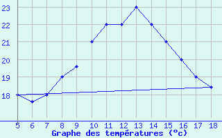 Courbe de tempratures pour M. Calamita