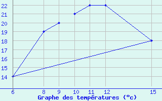 Courbe de tempratures pour Kamishli