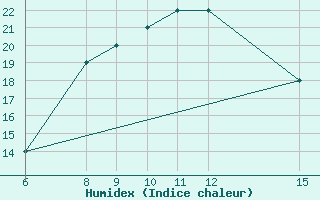 Courbe de l'humidex pour Kamishli