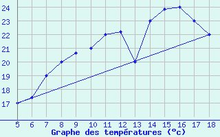 Courbe de tempratures pour M. Calamita