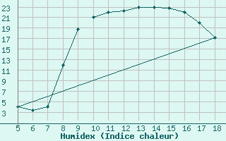 Courbe de l'humidex pour Novara / Cameri