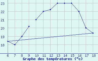 Courbe de tempratures pour Capo Carbonara