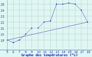 Courbe de tempratures pour M. Calamita