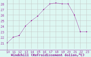 Courbe du refroidissement olien pour Afonsos Aeroporto