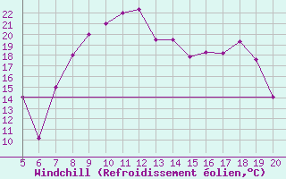 Courbe du refroidissement olien pour Ovar / Maceda