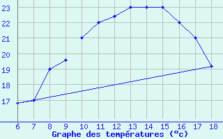 Courbe de tempratures pour Capo Carbonara