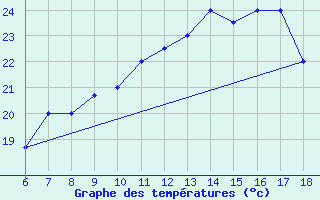 Courbe de tempratures pour Bou-Saada