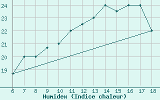 Courbe de l'humidex pour Bou-Saada