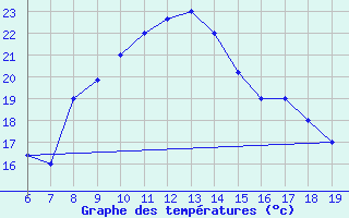 Courbe de tempratures pour Ovar / Maceda