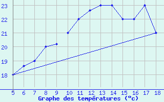 Courbe de tempratures pour M. Calamita