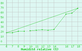Courbe de l'humidit relative pour Bonifati