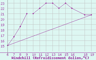 Courbe du refroidissement olien pour Pantelleria