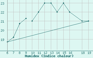 Courbe de l'humidex pour Pantelleria