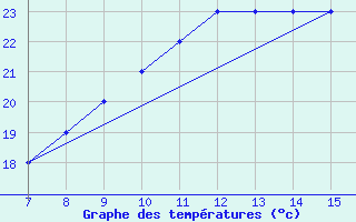 Courbe de tempratures pour Parnu