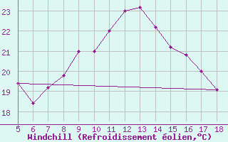 Courbe du refroidissement olien pour M. Calamita
