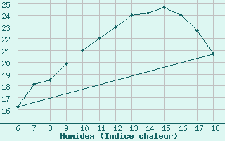 Courbe de l'humidex pour Cihanbeyli