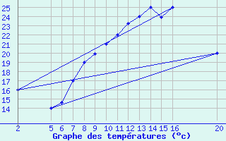 Courbe de tempratures pour El Borma