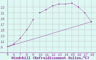 Courbe du refroidissement olien pour Guidonia