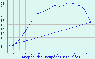 Courbe de tempratures pour Burgos (Esp)