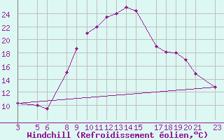 Courbe du refroidissement olien pour Bizerte