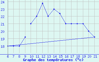 Courbe de tempratures pour Capo Carbonara