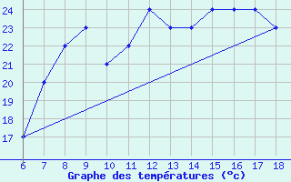 Courbe de tempratures pour Albenga