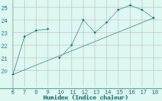 Courbe de l'humidex pour Albenga