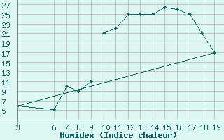 Courbe de l'humidex pour Beni-Mellal