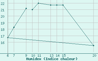 Courbe de l'humidex pour Tuzla