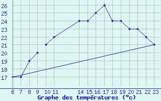 Courbe de tempratures pour Colmar-Ouest (68)