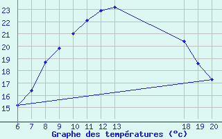 Courbe de tempratures pour Zagreb / Gric